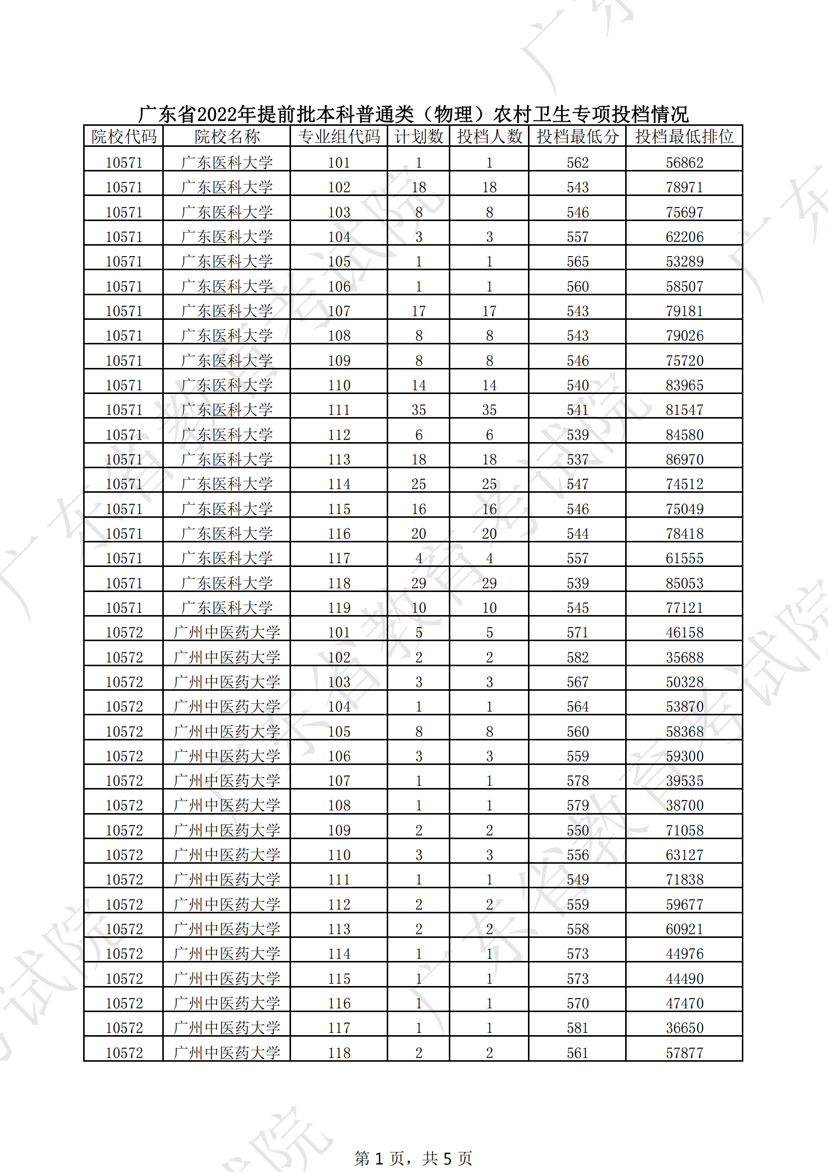 2022年广东本科提前批投档分数线（物理）