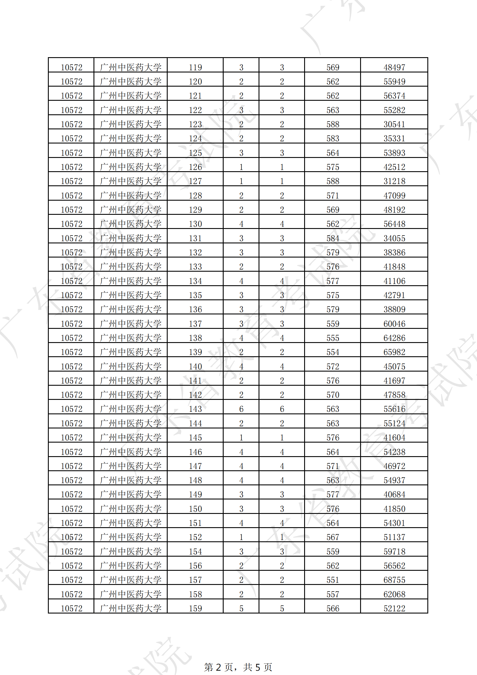2022年广东本科提前批投档分数线（物理）