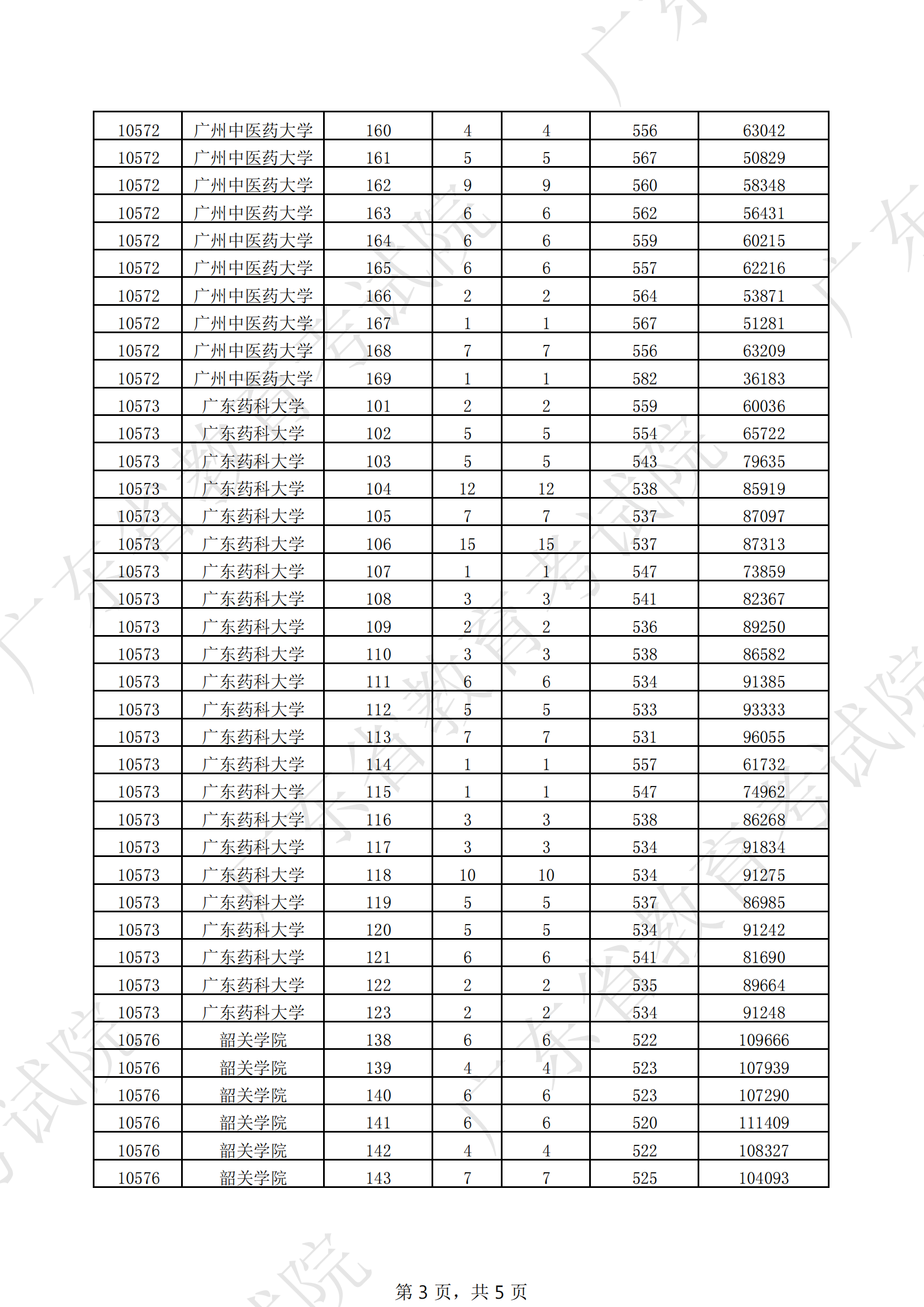 2022年广东本科提前批投档分数线（物理）