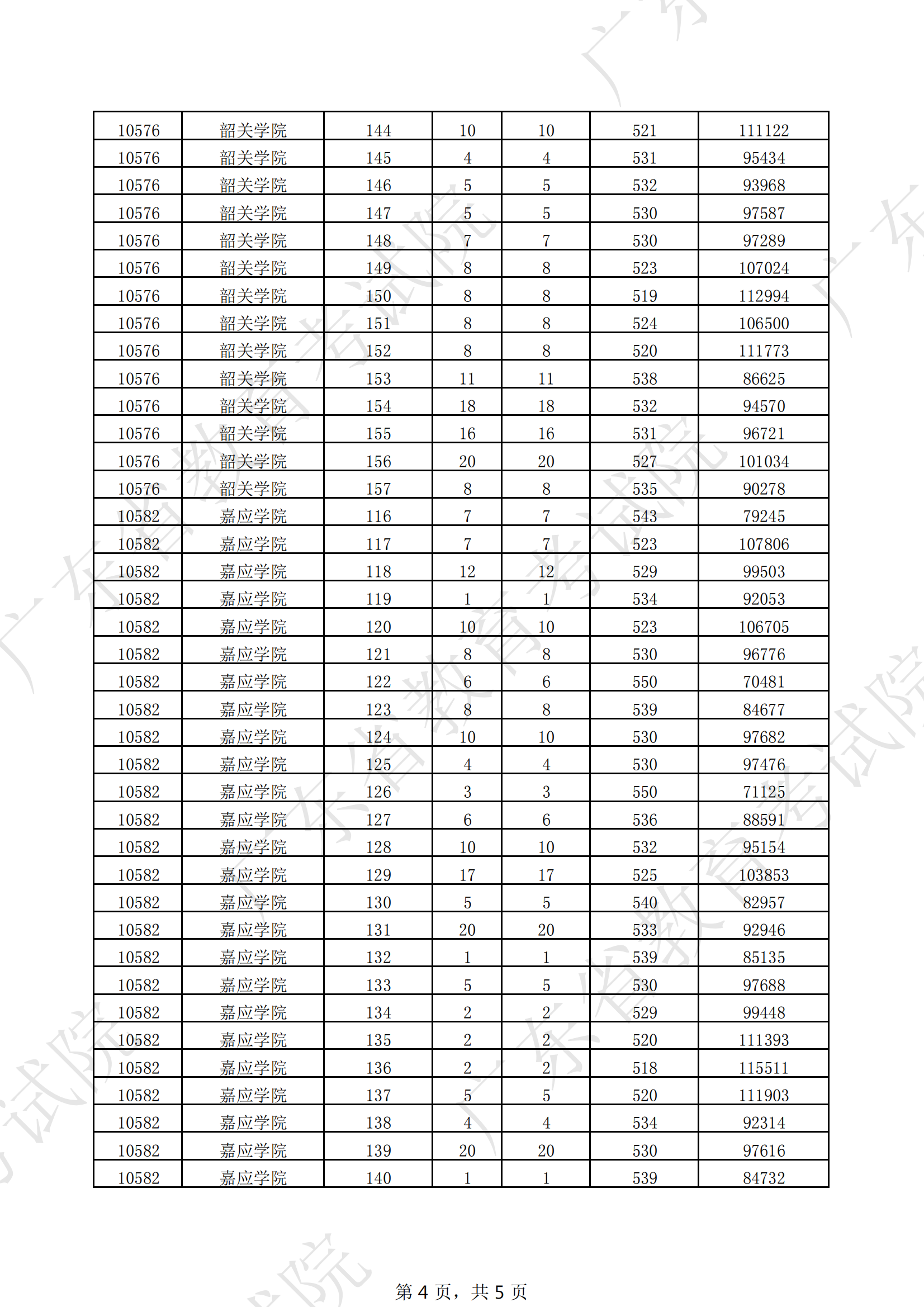 2022年广东本科提前批投档分数线（物理）