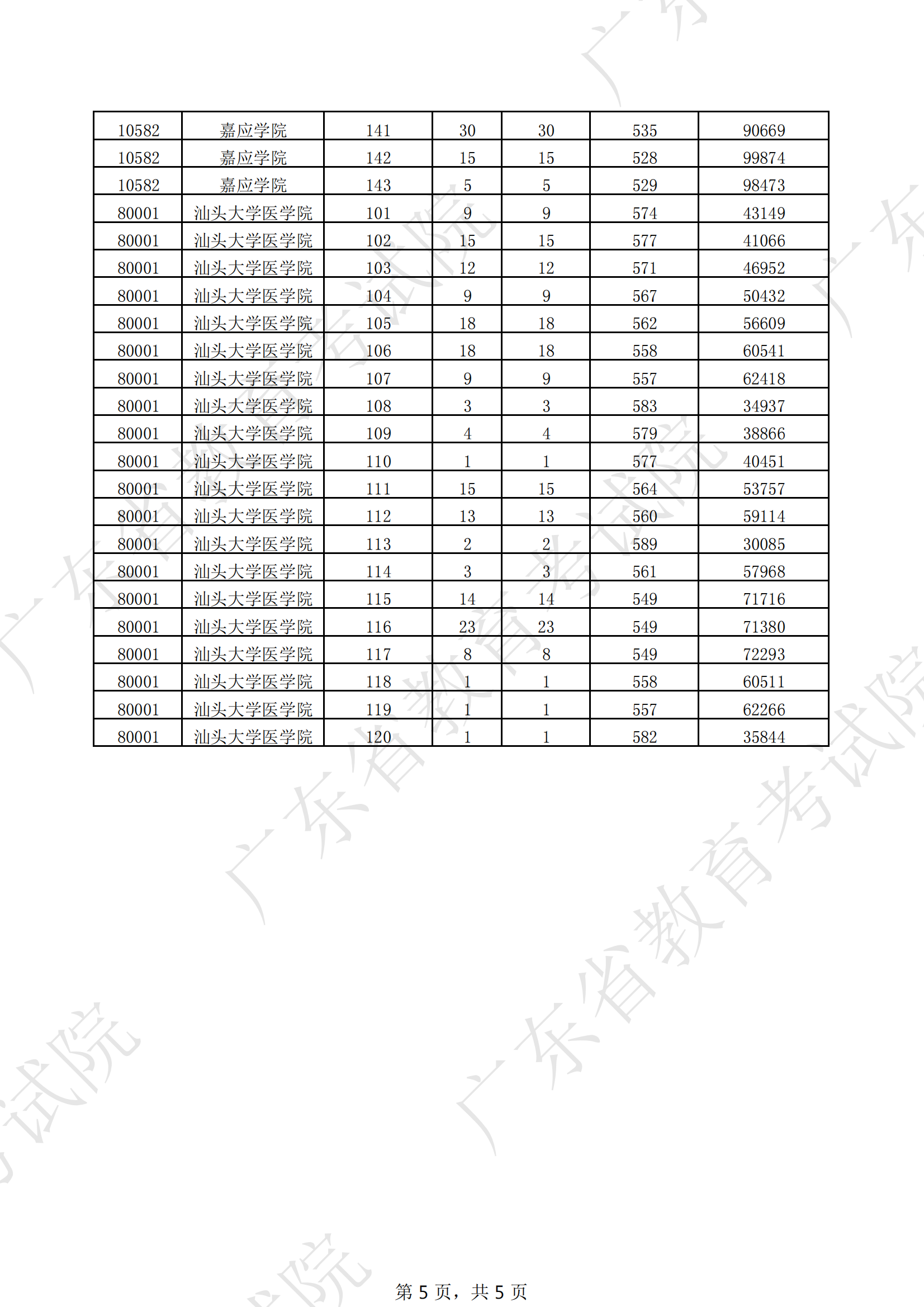 2022年广东本科提前批投档分数线（物理）
