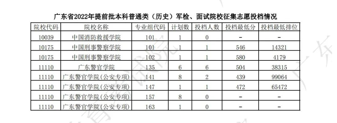 2022年广东本科提前批投档分数线（历史）
