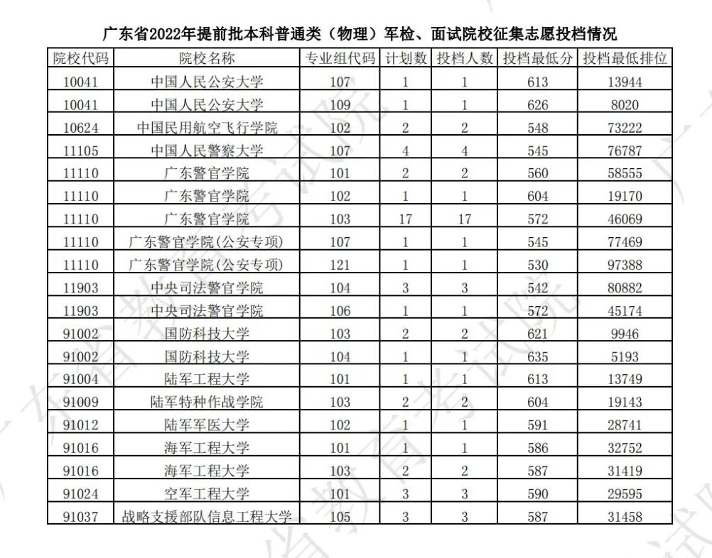 2022年广东本科提前批投档分数线（物理）