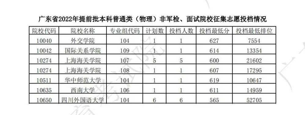 2022年广东本科提前批投档分数线（物理）