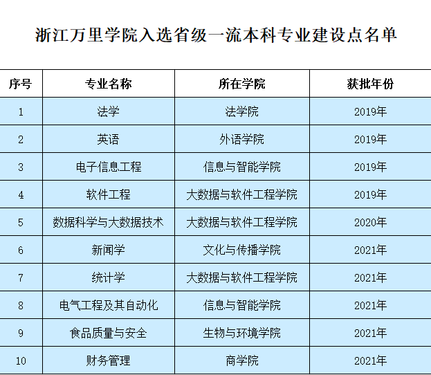 浙江万里学院王牌专业_最好的专业是什么 浙江万里学院王牌专业_最好的专业是什么