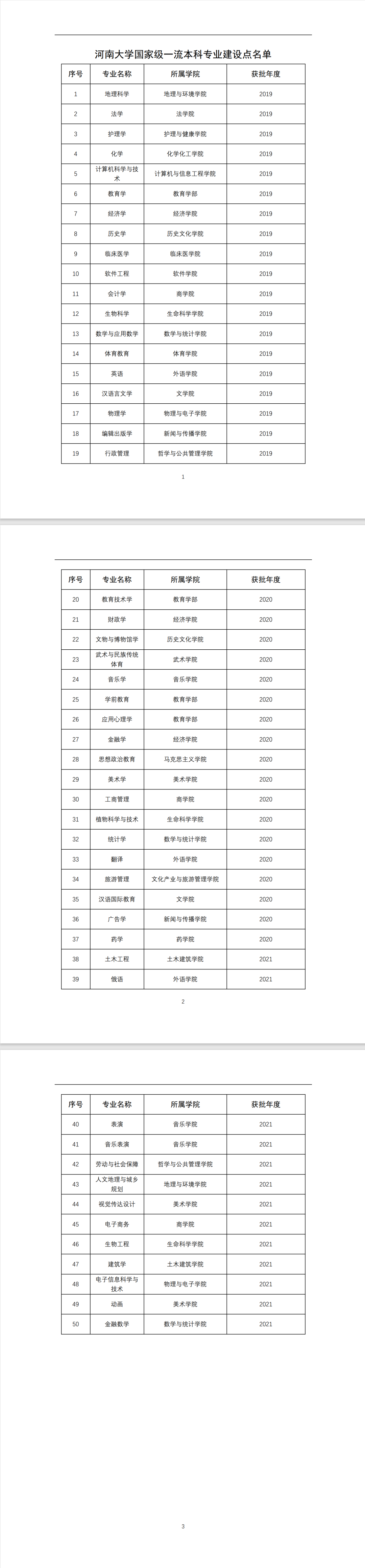 河南大学一流本科专业建设点名单（国家级 省级）