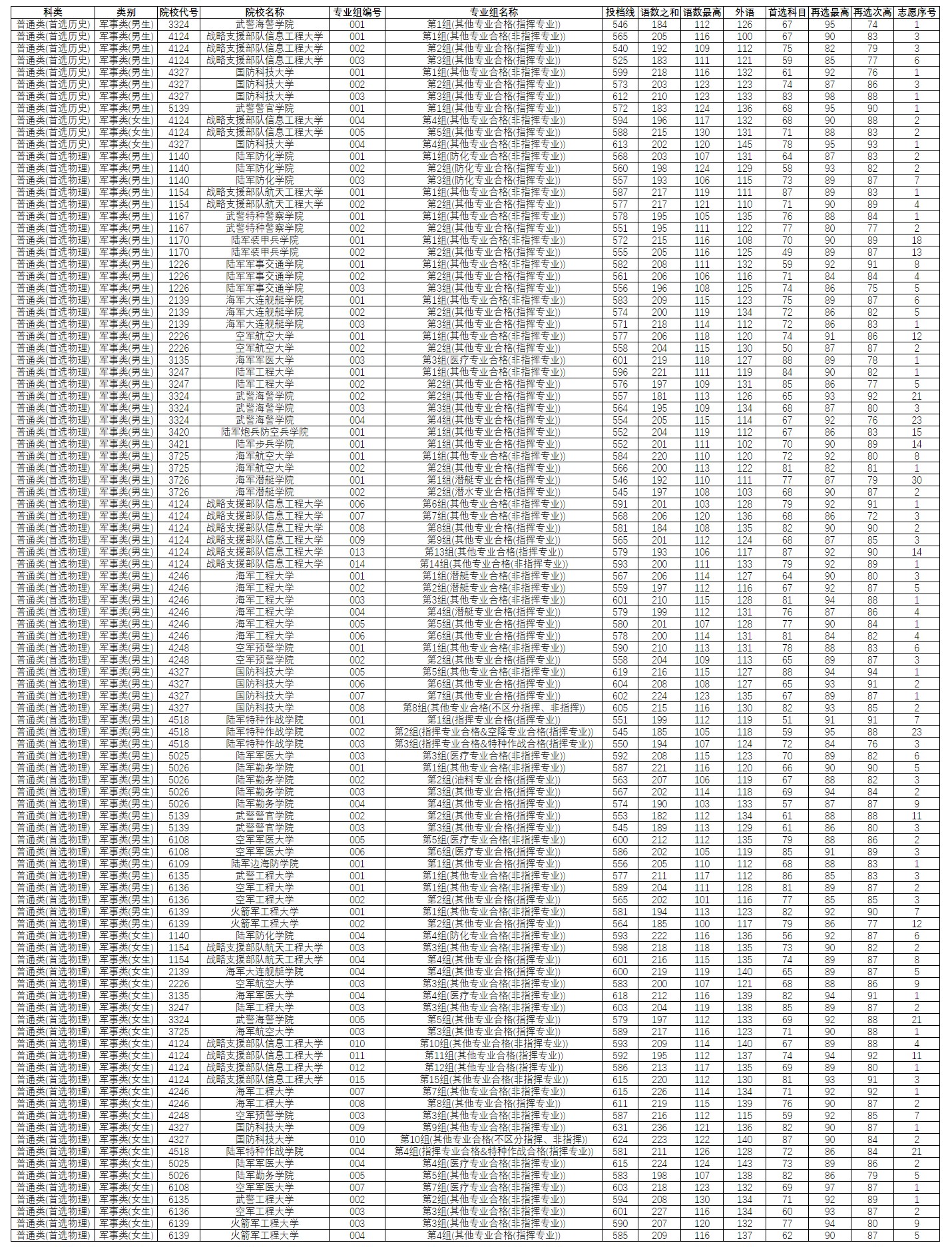 2022年湖南本科提前批投档分数线(军事院校) 2022年湖南本科提前批投档分数线(军事院校)