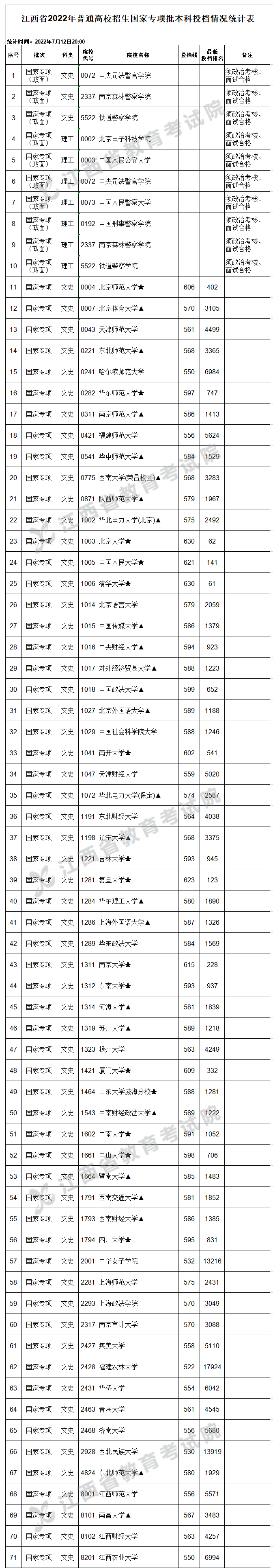 2022年江西国家专项计划投档分数线（文科-理科）