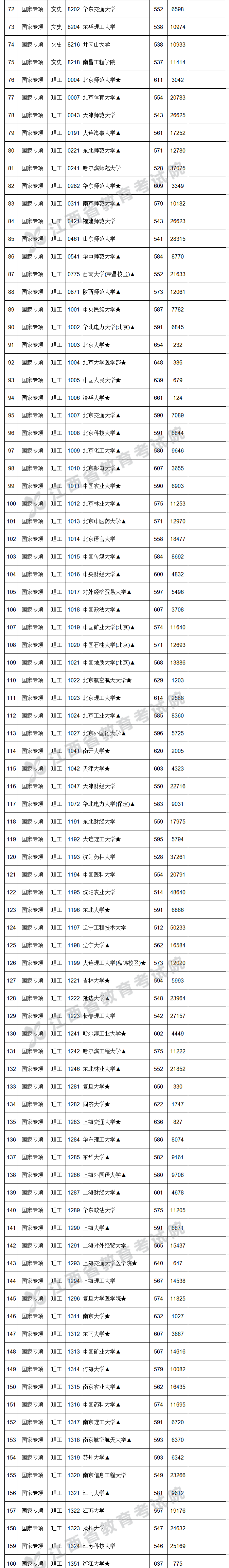 2022年江西国家专项计划投档分数线（文科-理科）