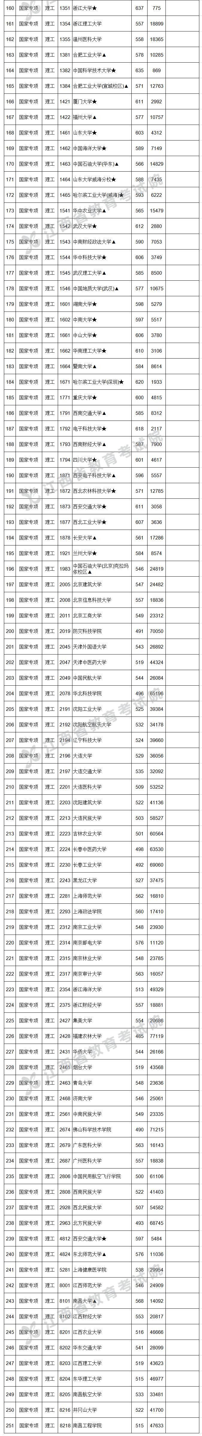2022年江西国家专项计划投档分数线（文科-理科）