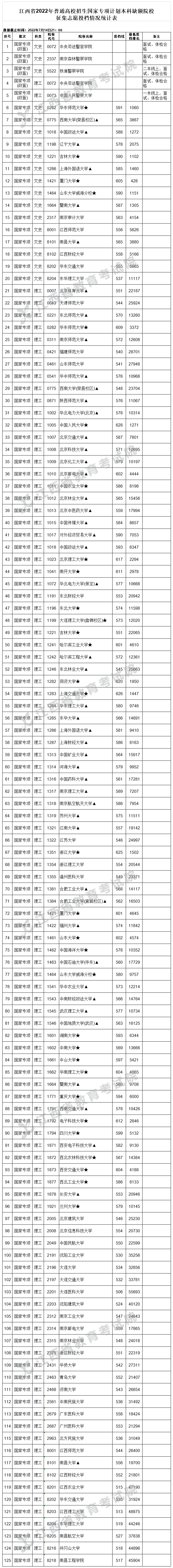 2022年江西国家专项计划投档分数线（文科-理科）