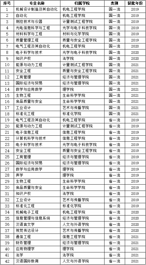 中国计量大学一流本科专业建设点名单（国家级 省级）