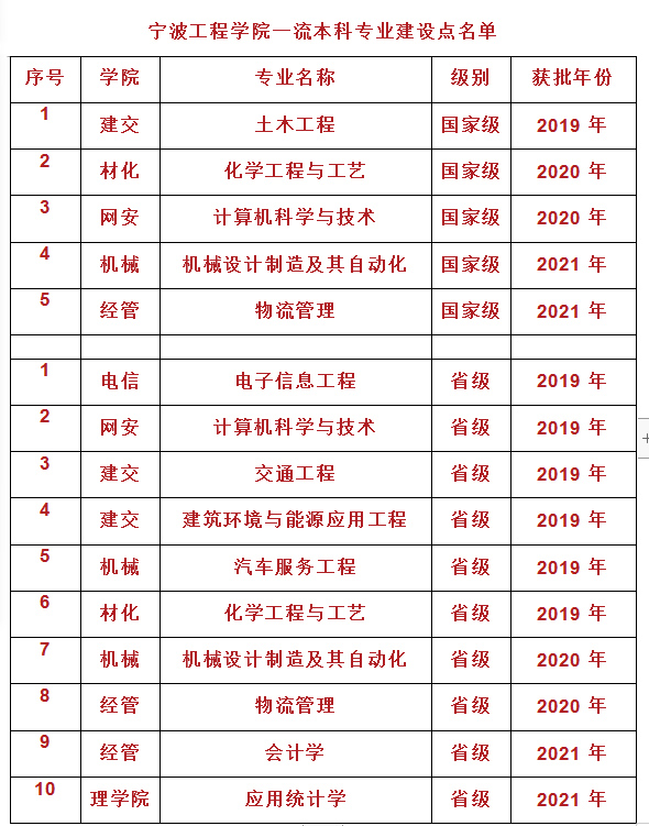 宁波工程学院一流本科专业建设点名单（国家级 省级）