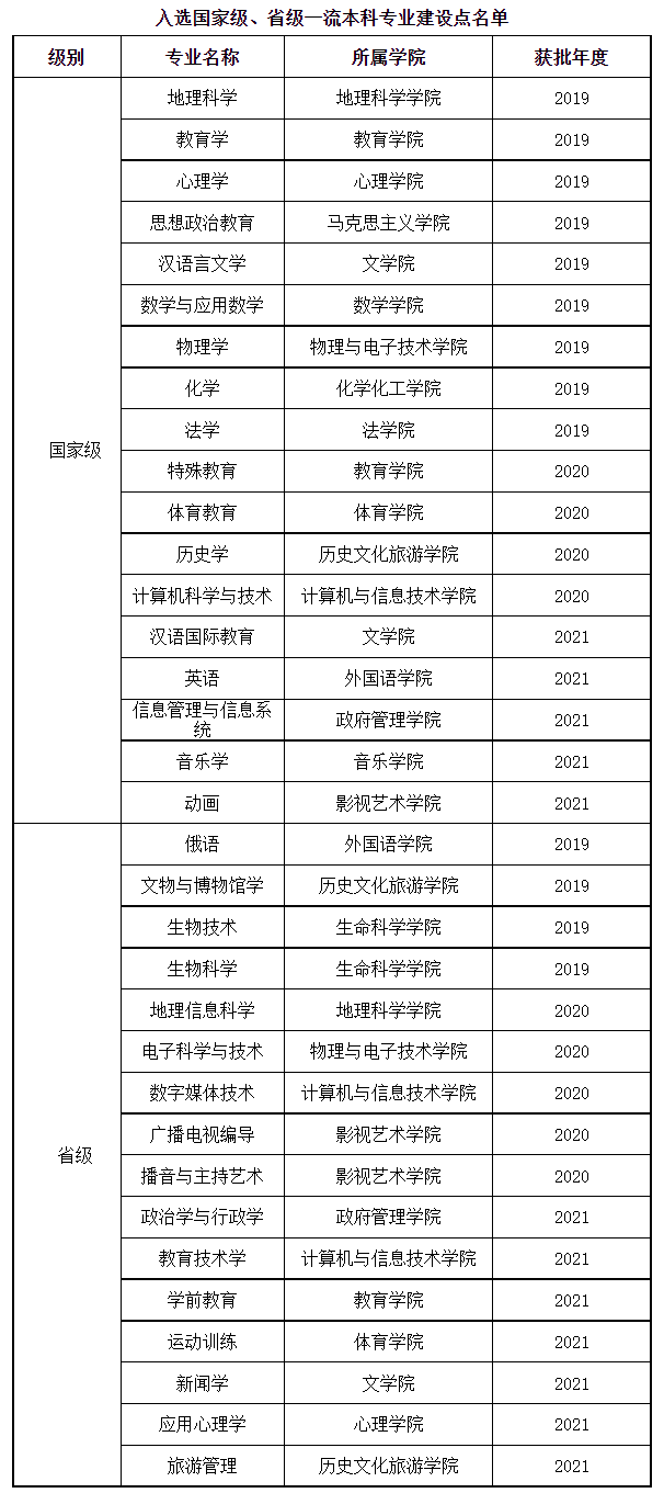 辽宁师范大学一流本科专业建设点名单（国家级 省级）