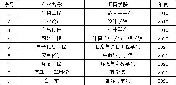 大连民族大学一流本科专业建设点名单（国家级 省级）