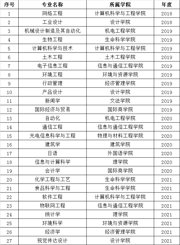 大连民族大学一流本科专业建设点名单（国家级 省级）