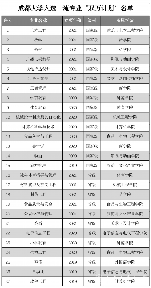 成都大学一流本科专业建设点名单(国家级 省级) 成都大学一流本科专业建设点名单(国家级 省级)