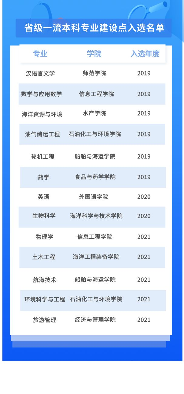 浙江海洋大学一流本科专业建设点名单（国家级 省级）
