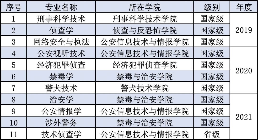 中国刑事警察学院一流本科专业建设点名单（国家级 省级）