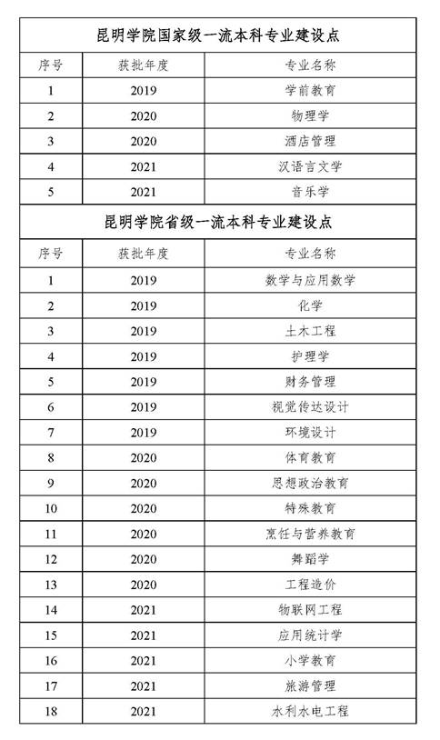 昆明学院一流本科专业建设点名单（国家级 省级）