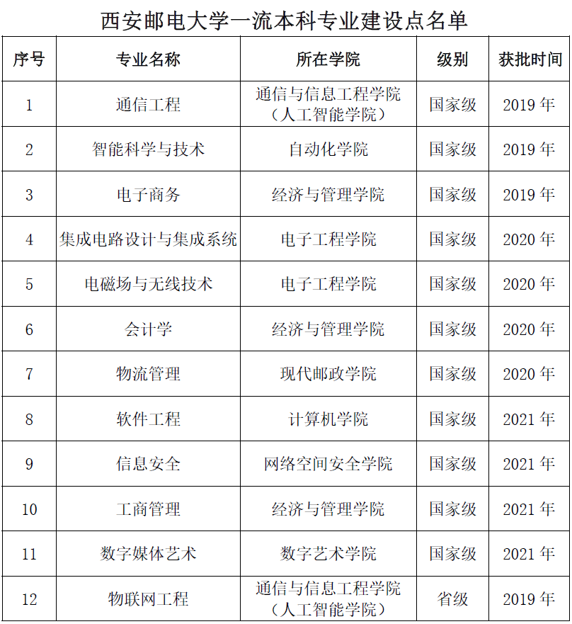 西安邮电大学一流本科专业建设点名单（国家级 省级）