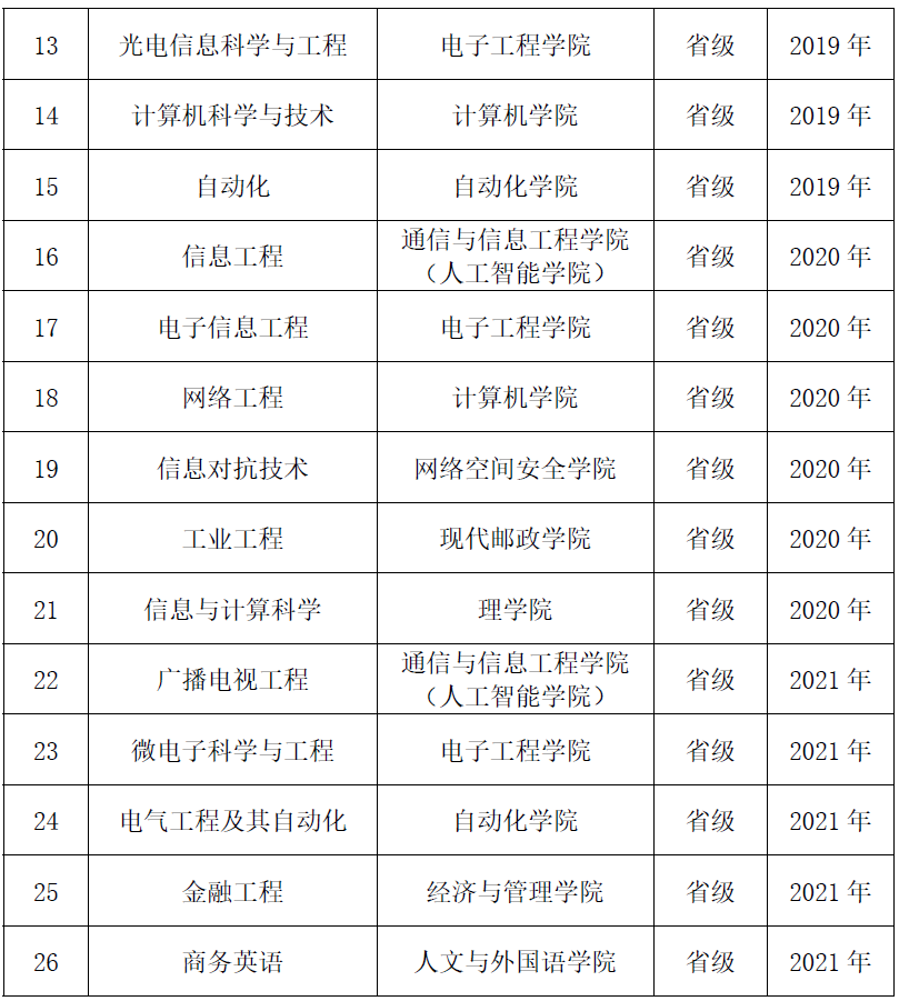 西安邮电大学一流本科专业建设点名单（国家级 省级）