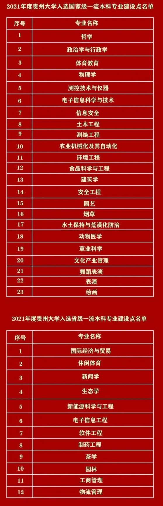 贵州大学一流本科专业建设点名单(国家级 省级) 贵州大学一流本科专业建设点名单(国家级 省级)