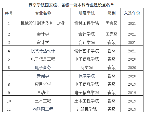 西京学院王牌专业_最好的专业是什么 西京学院王牌专业_最好的专业是什么