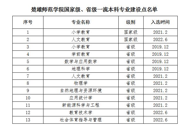 楚雄师范学院一流本科专业建设点名单（国家级 省级）