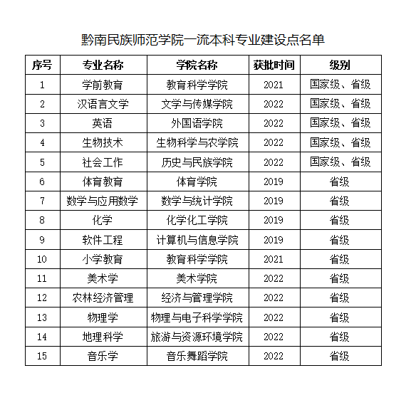 黔南民族师范学院一流本科专业建设点名单（国家级 省级）