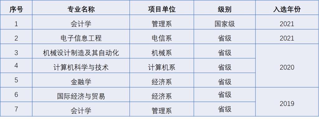 西安交通大学城市学院王牌专业_最好的专业是什么