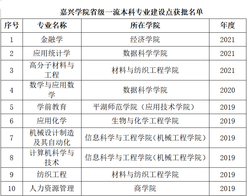 嘉兴大学王牌专业_最好的专业是什么