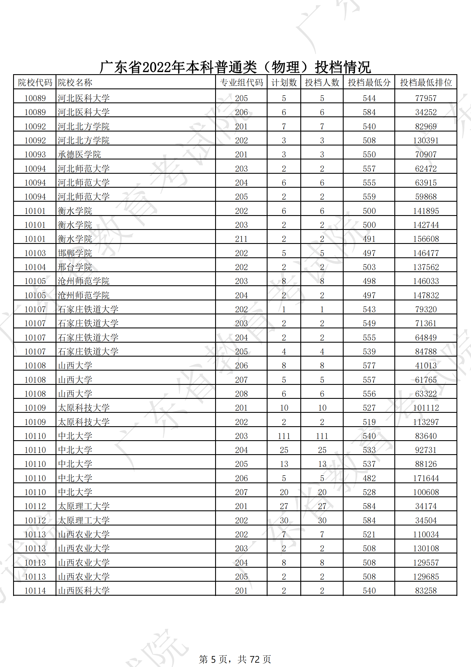 2022年广东本科投档分数线（物理）