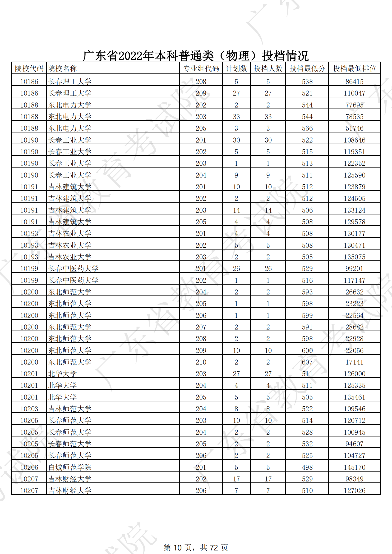 2022年广东本科投档分数线（物理）