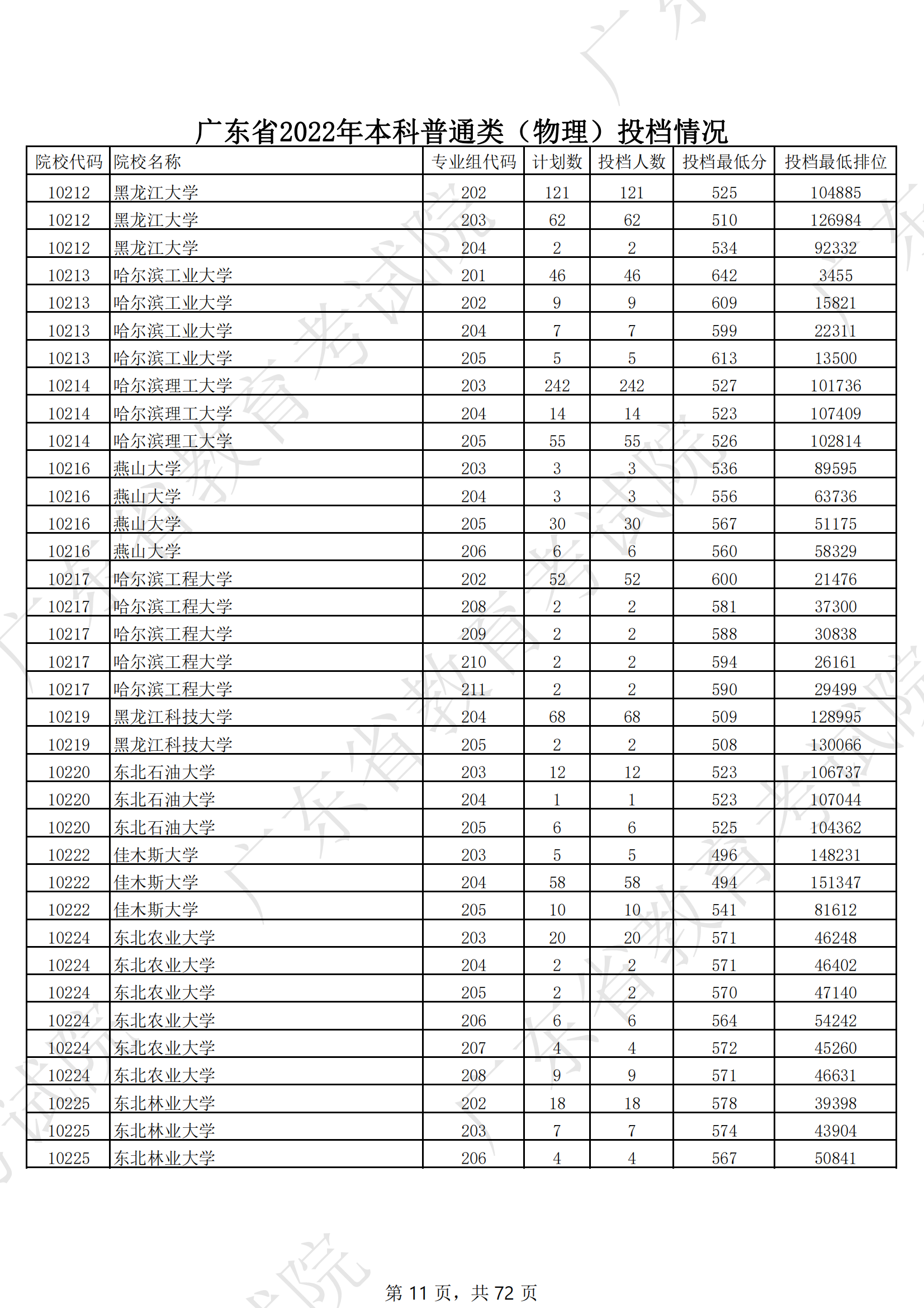 2022年广东本科投档分数线（物理）