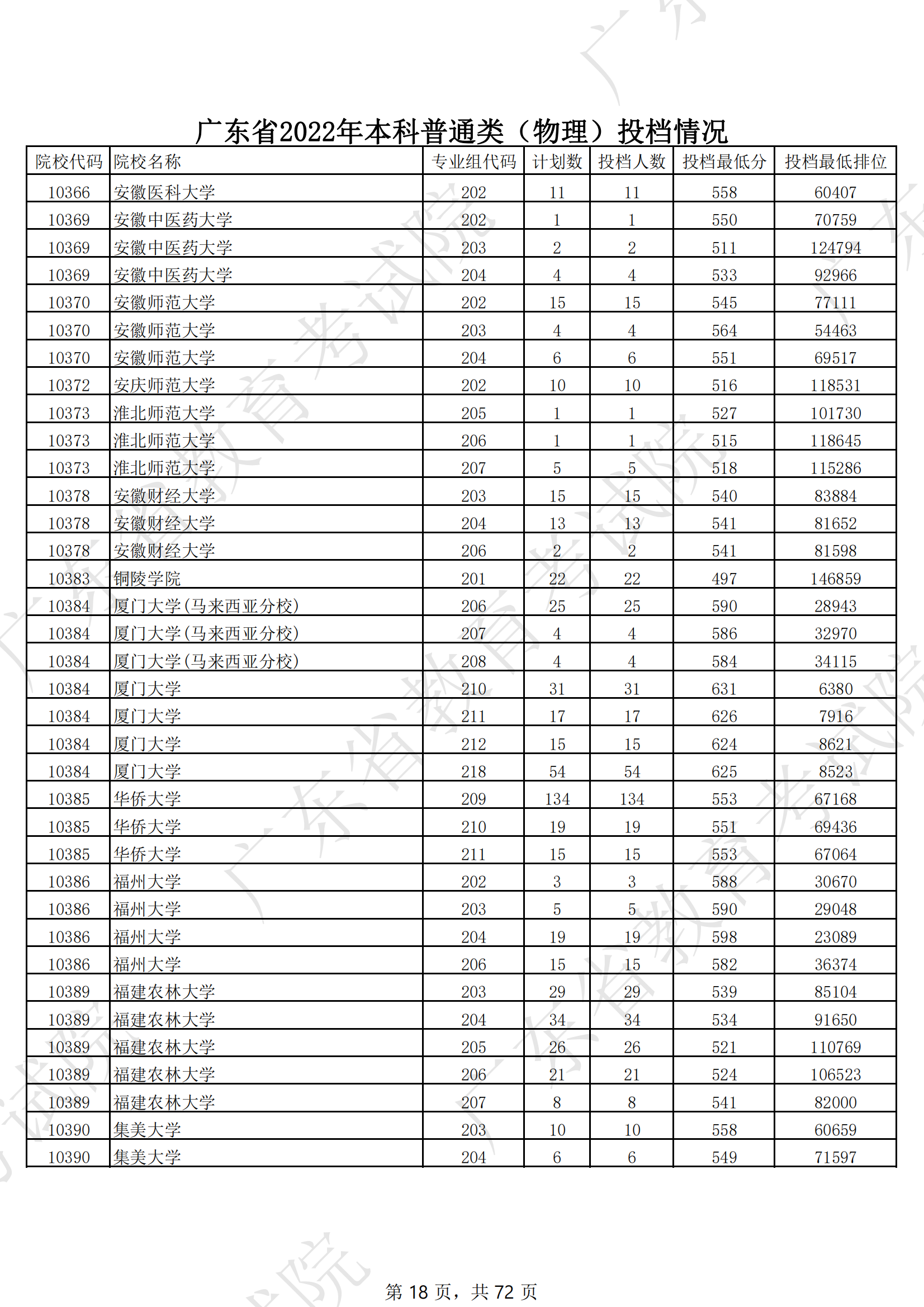 2022年广东本科投档分数线（物理）