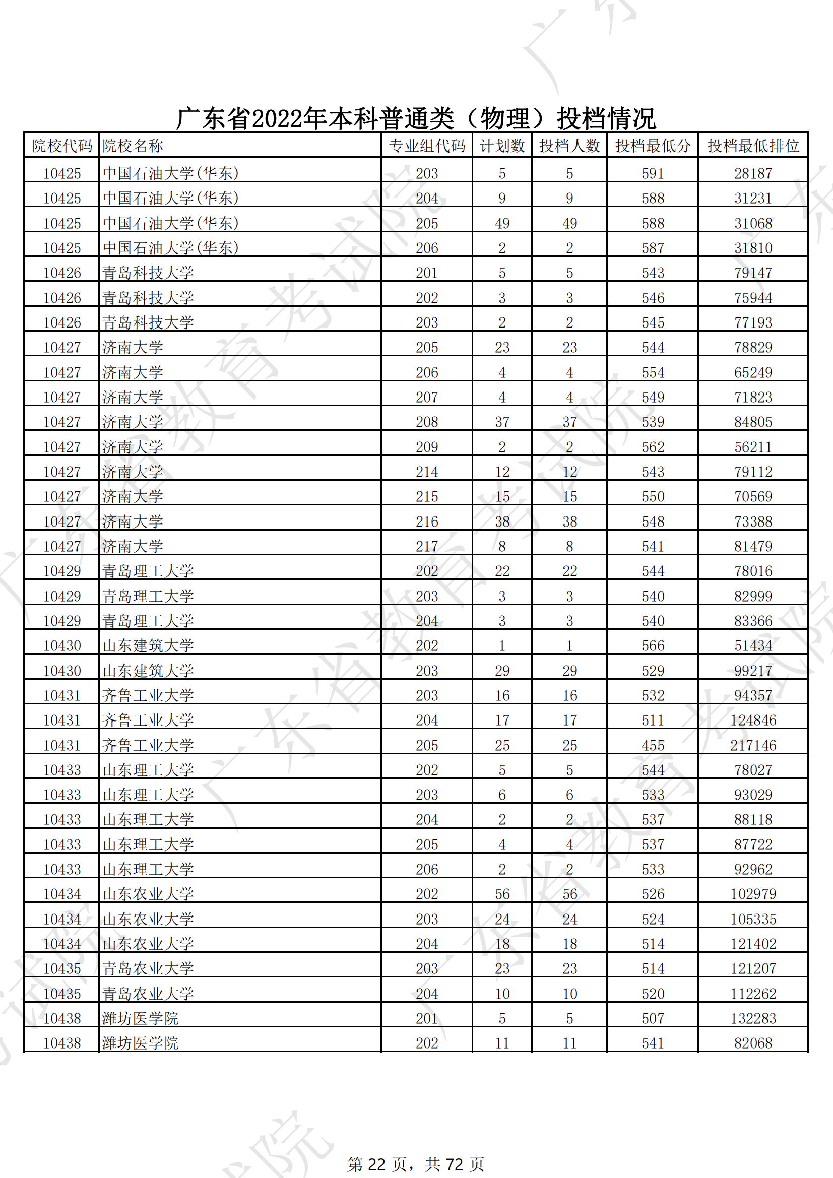 2022年广东本科投档分数线（物理）
