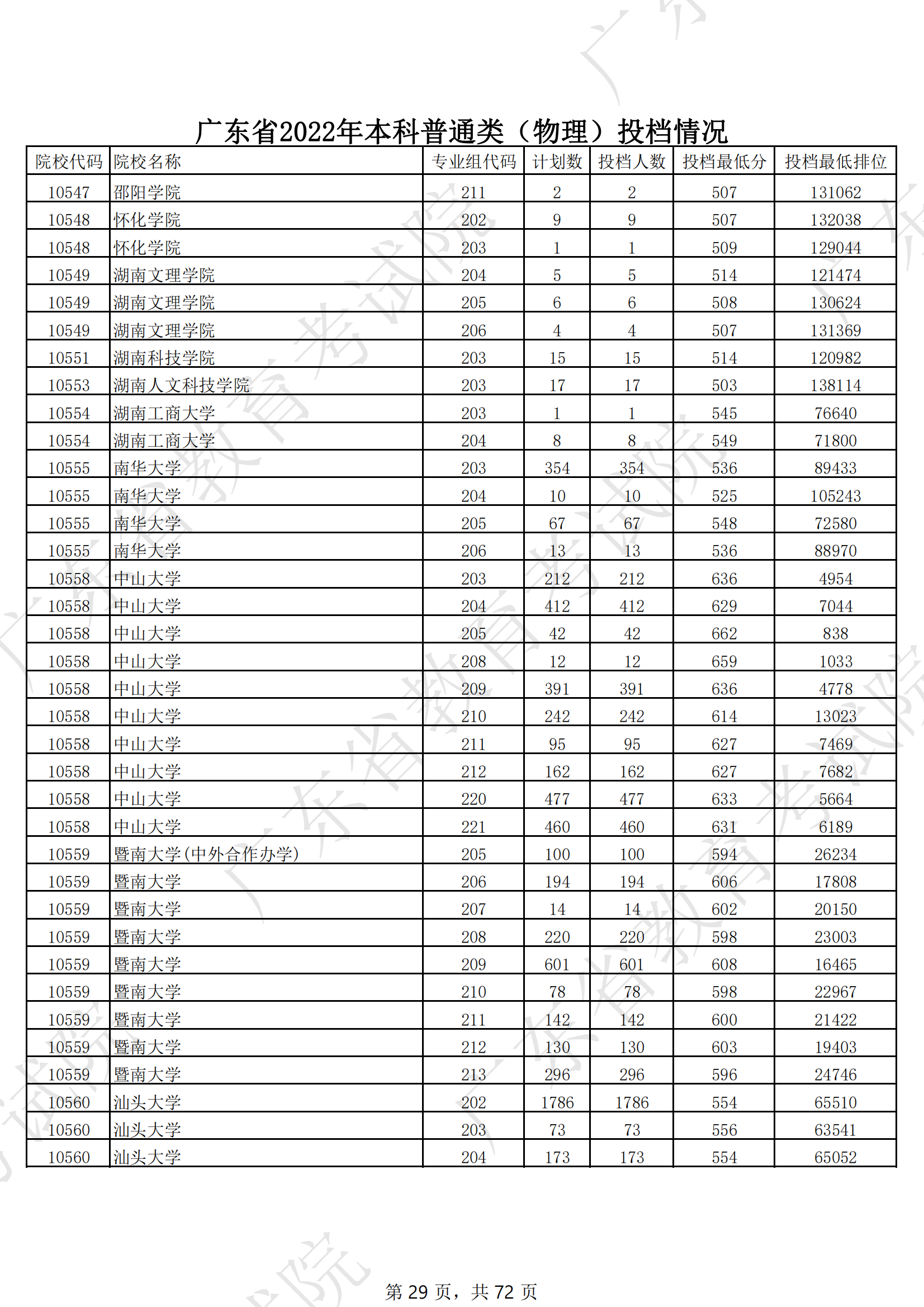2022年广东本科投档分数线（物理）