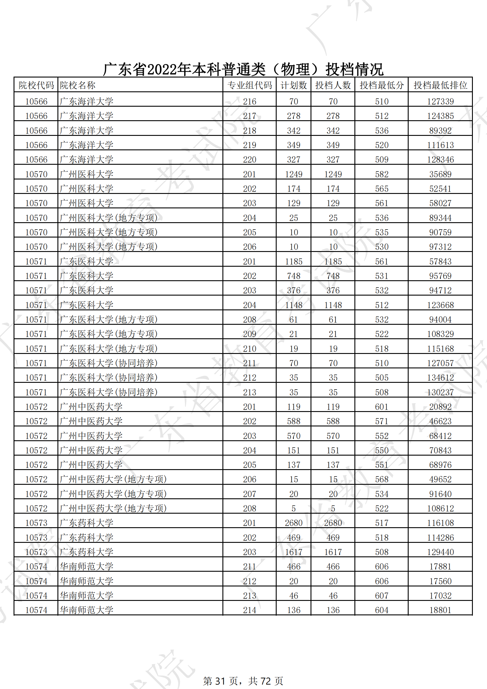 2022年广东本科投档分数线（物理）