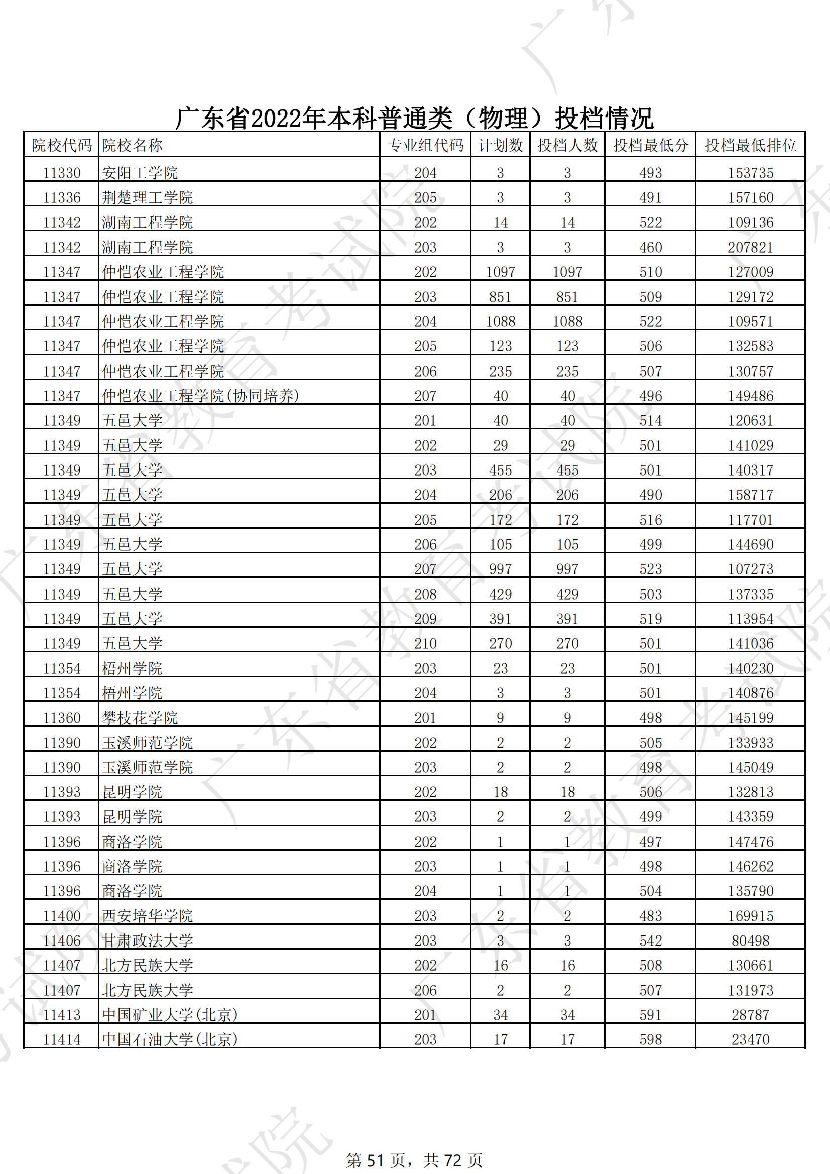 2022年广东本科投档分数线（物理）