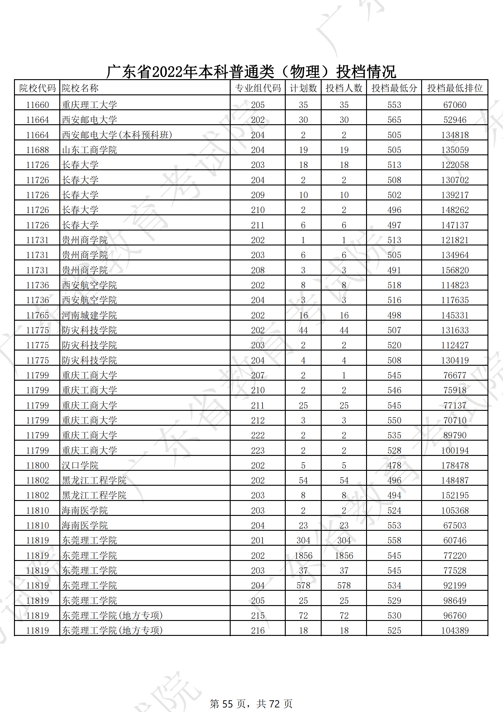 2022年广东本科投档分数线（物理）