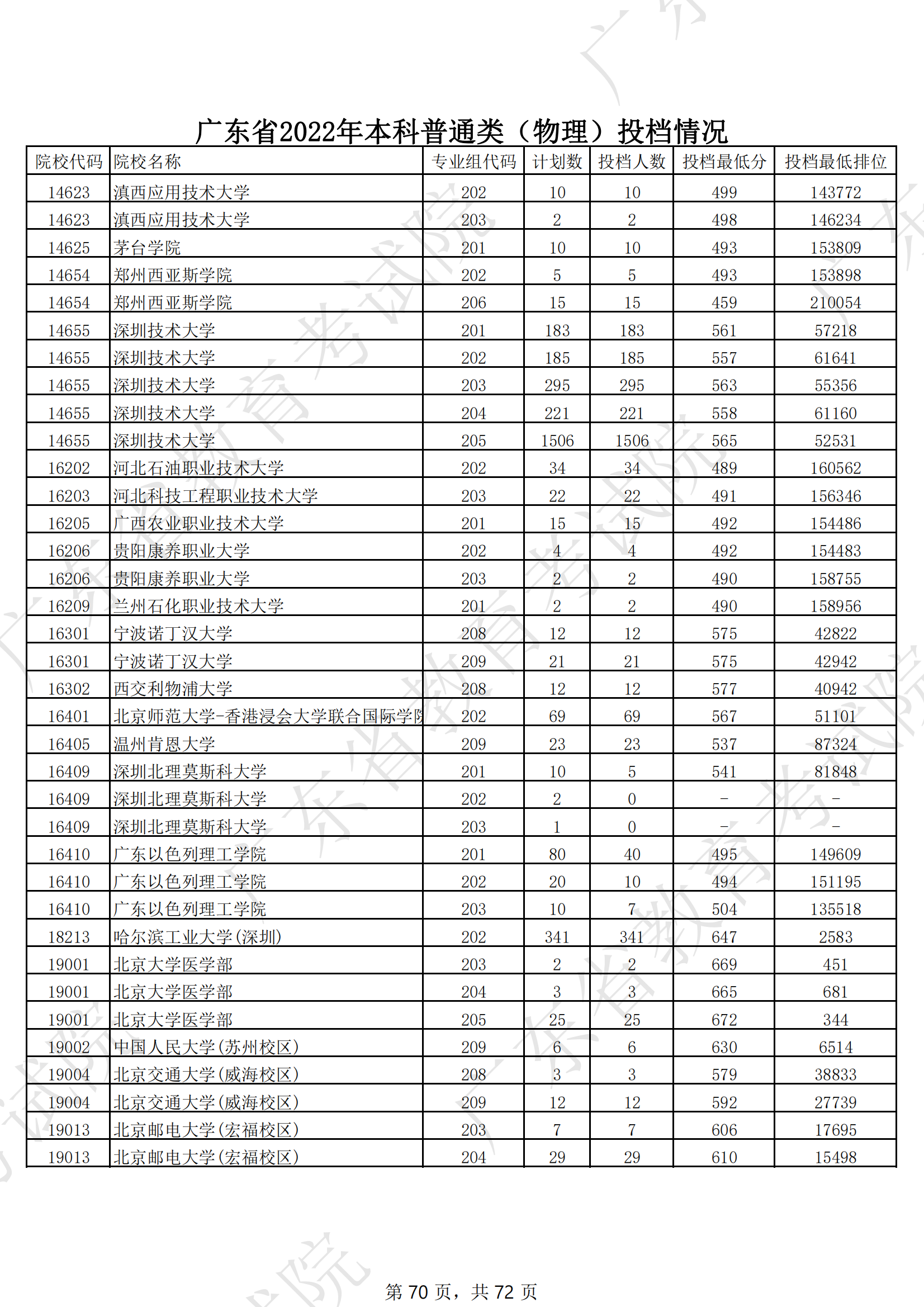 2022年广东本科投档分数线（物理）