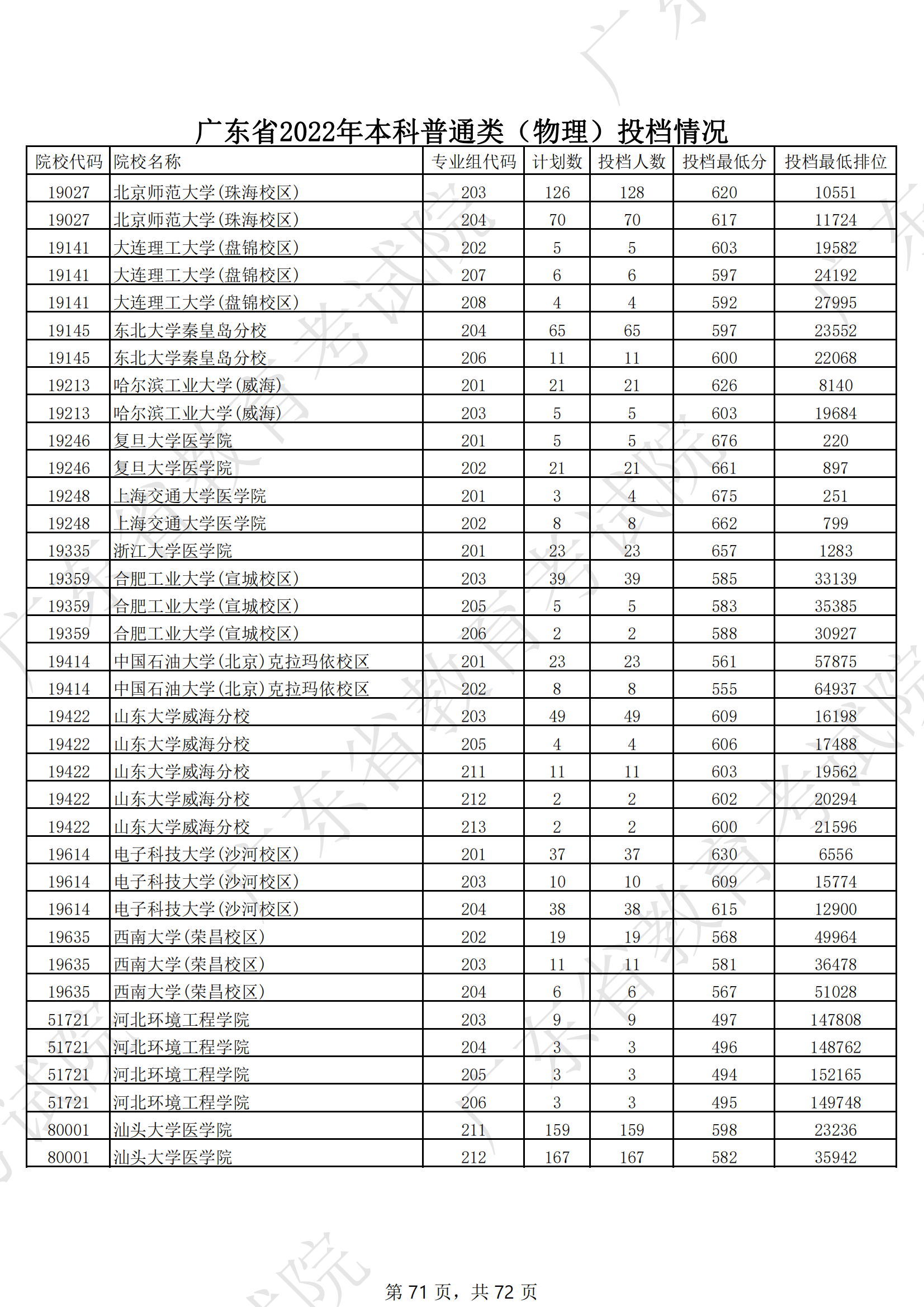2022年广东本科投档分数线（物理）