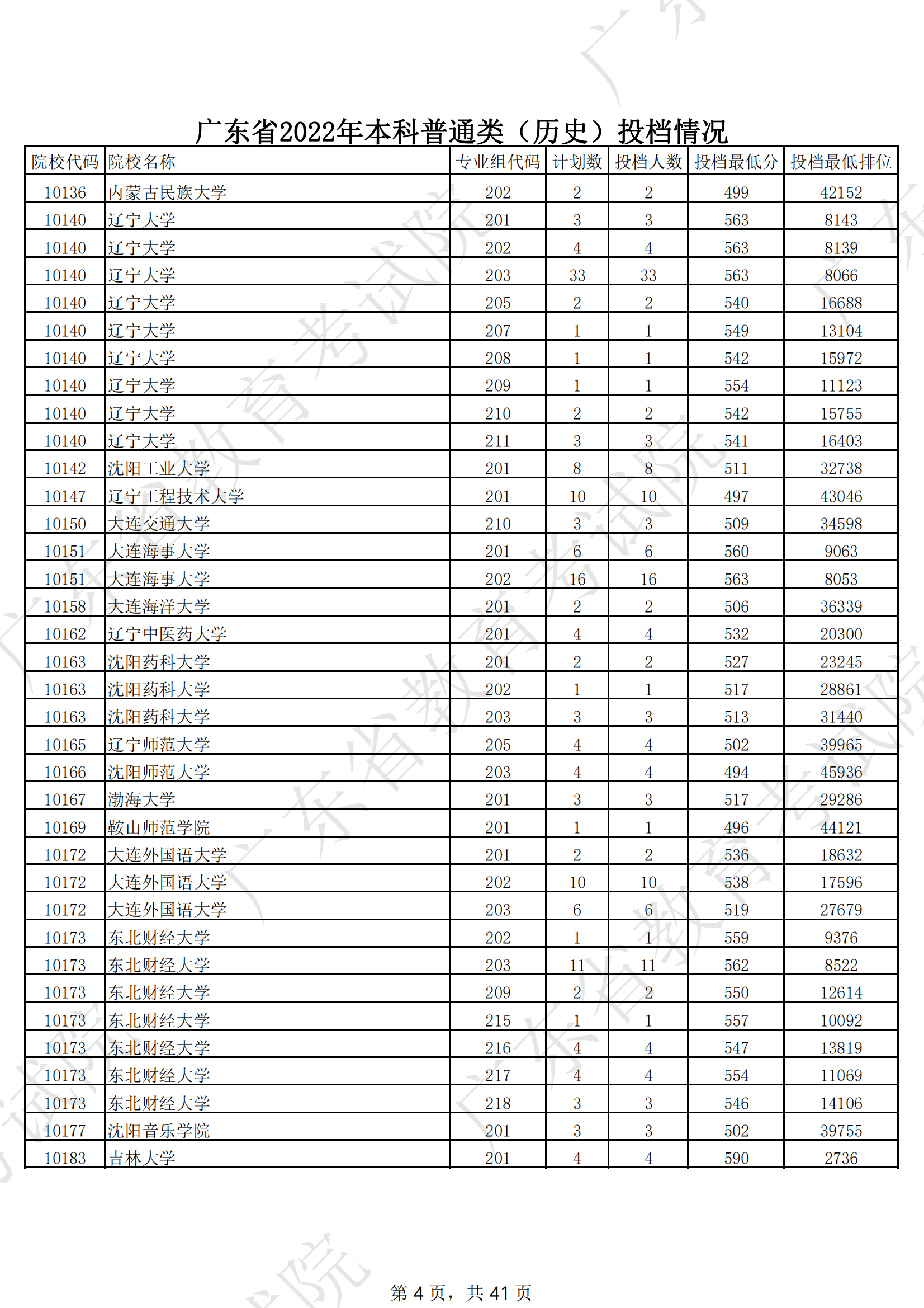 2022年广东本科投档分数线(历史) 2022年广东本科投档分数线(历史)