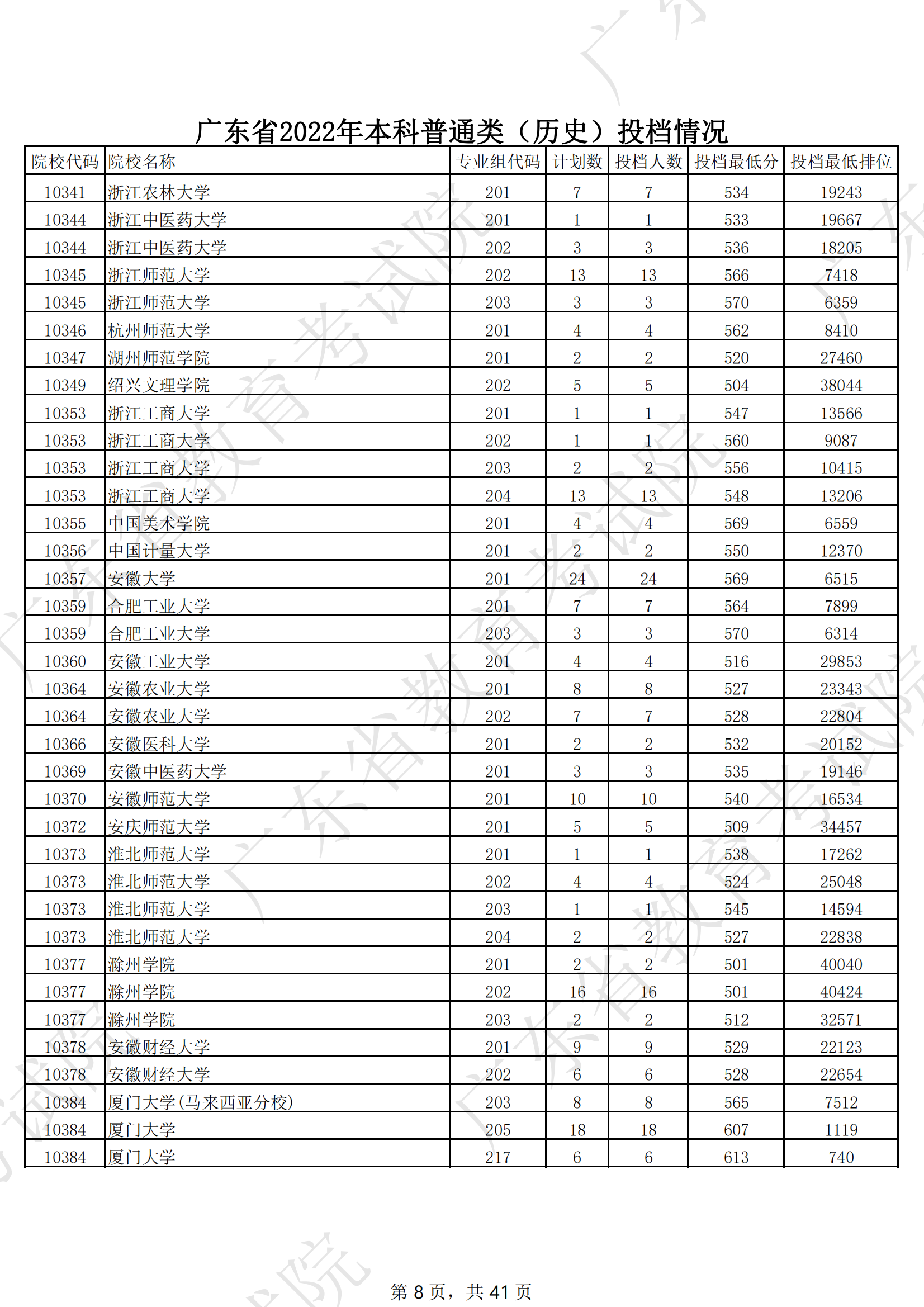 2022年广东本科投档分数线(历史) 2022年广东本科投档分数线(历史)