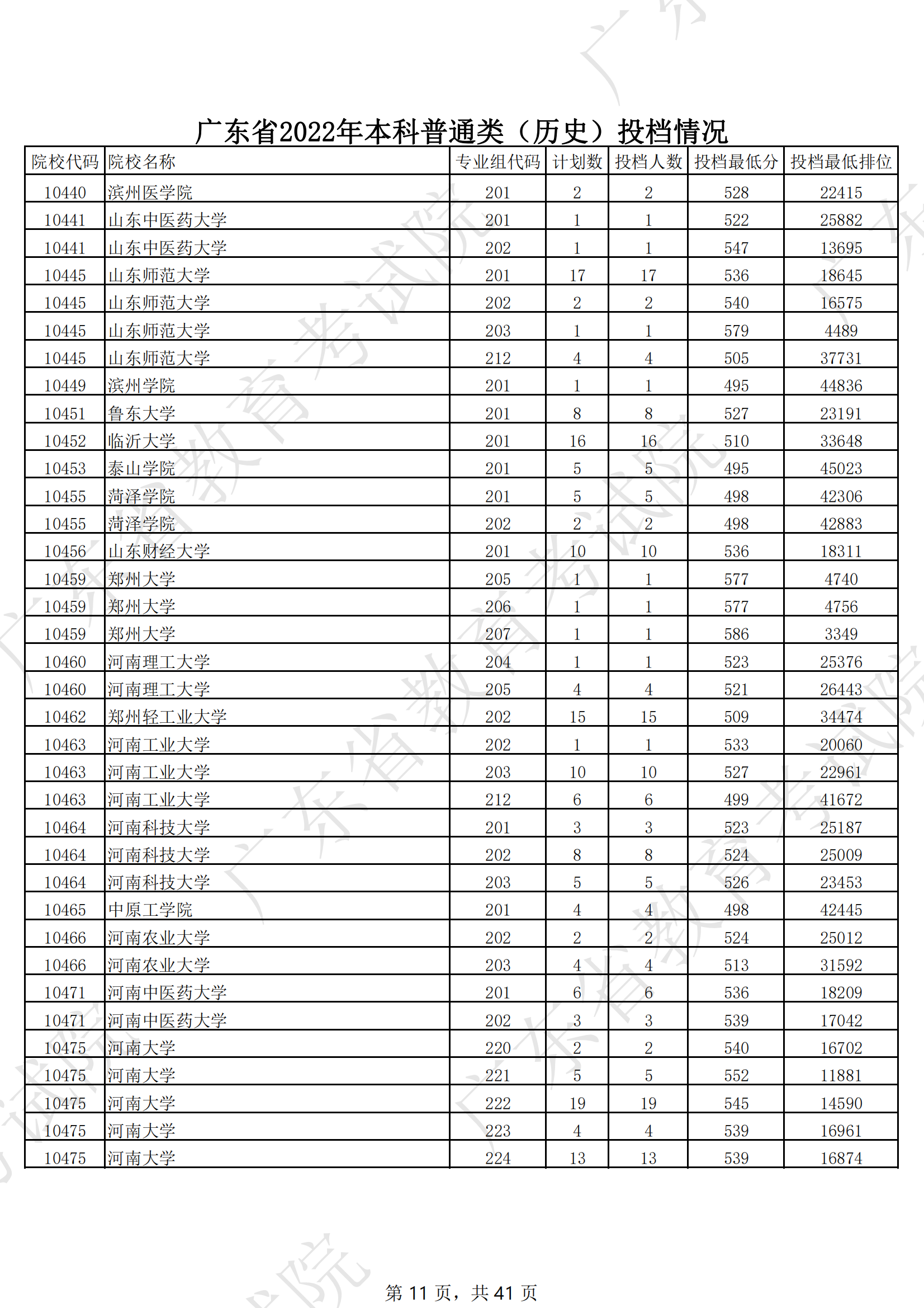 2022年广东本科投档分数线(历史) 2022年广东本科投档分数线(历史)