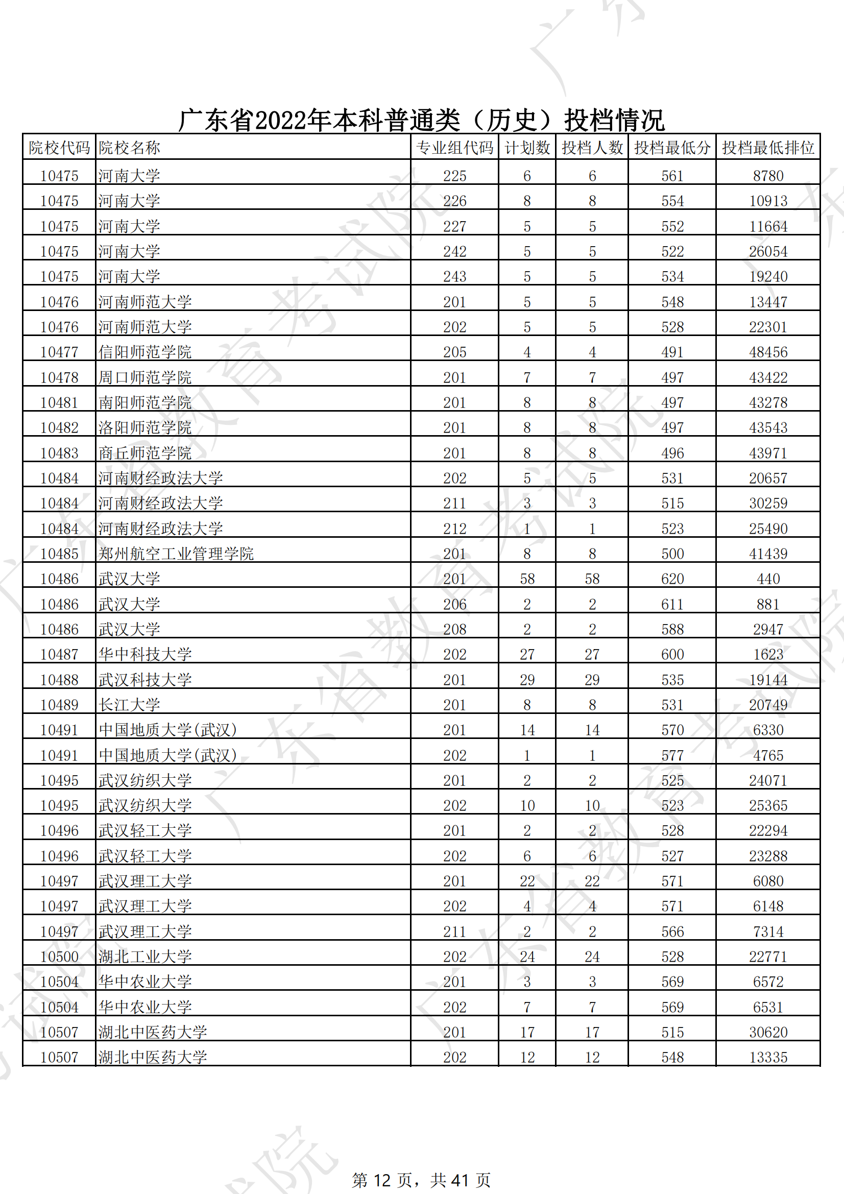 2022年广东本科投档分数线(历史) 2022年广东本科投档分数线(历史)