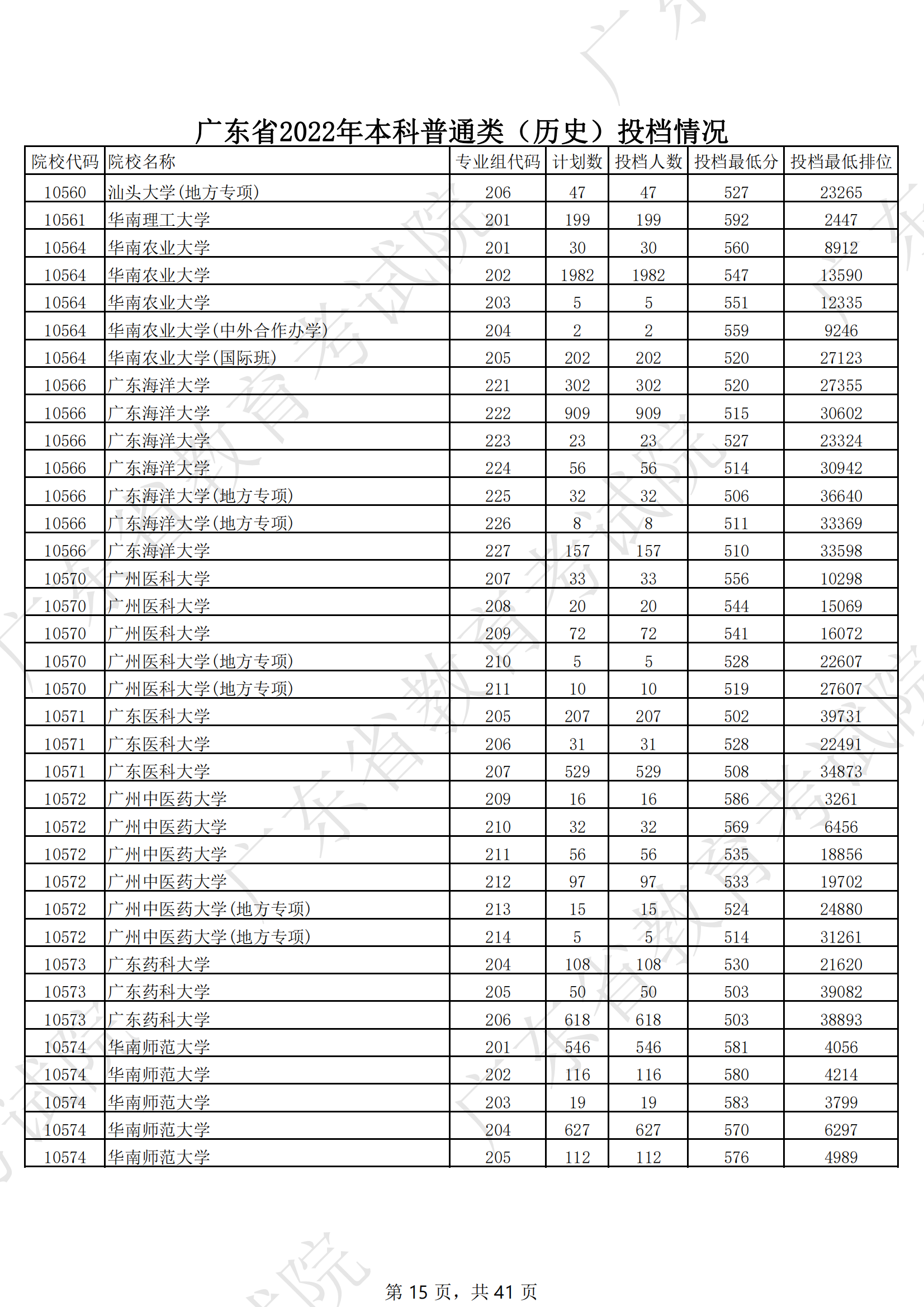 2022年广东本科投档分数线(历史) 2022年广东本科投档分数线(历史)