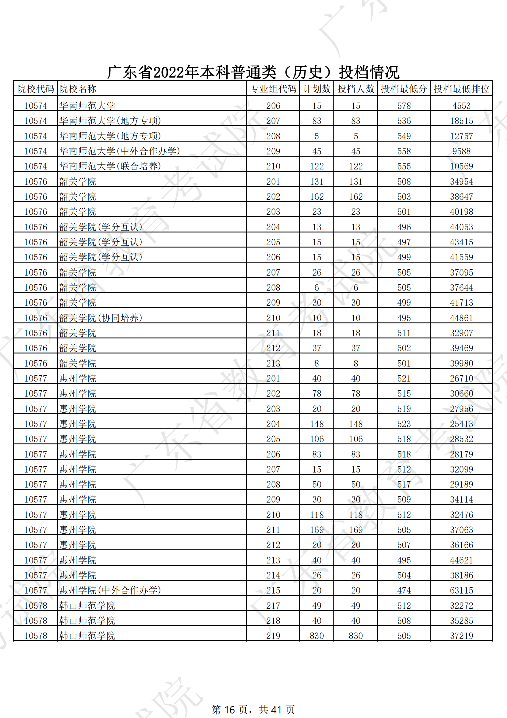 2022年广东本科投档分数线(历史) 2022年广东本科投档分数线(历史)