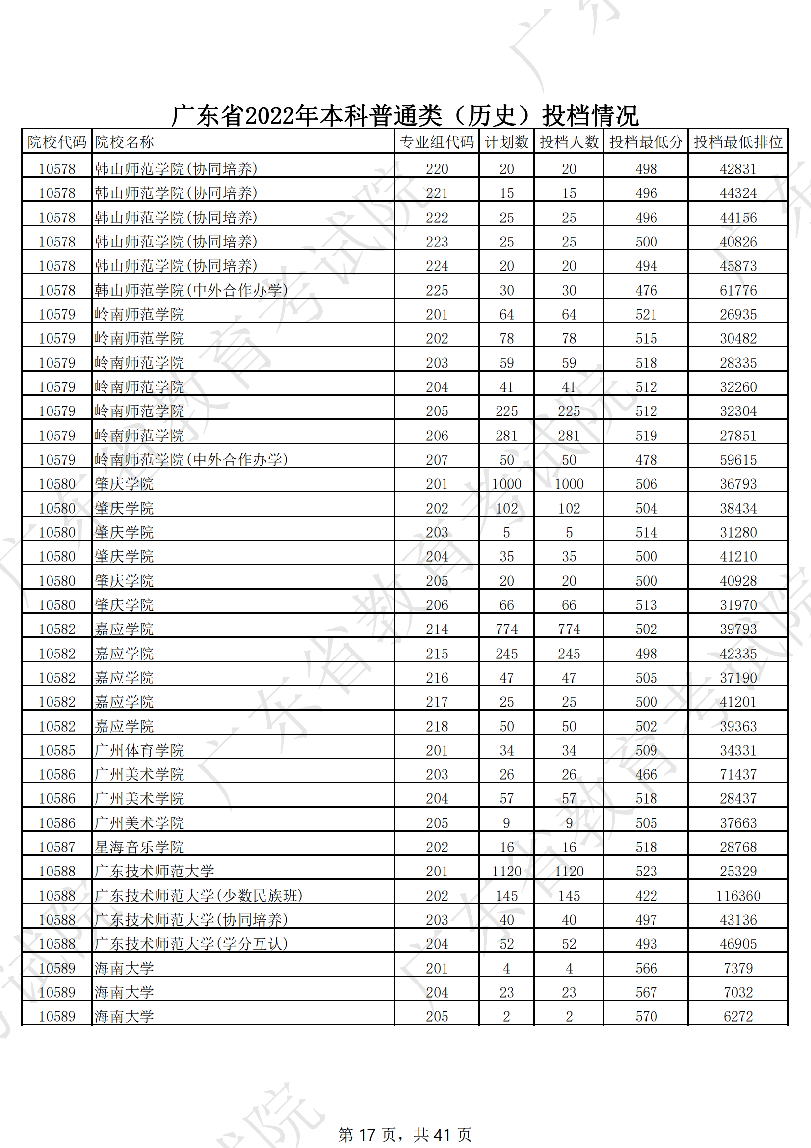 2022年广东本科投档分数线(历史) 2022年广东本科投档分数线(历史)